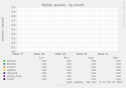 MySQL queries