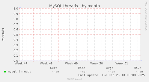 MySQL threads