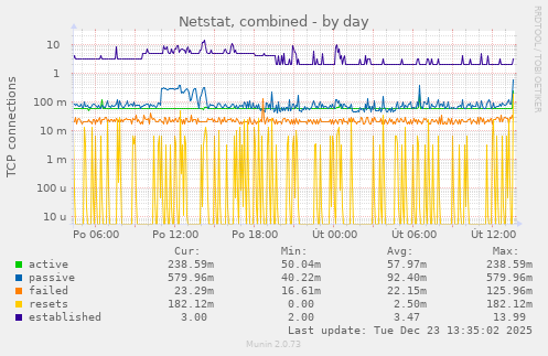 Netstat, combined
