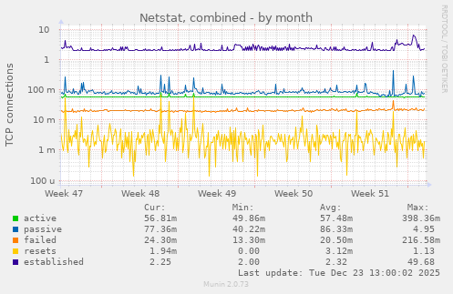 Netstat, combined