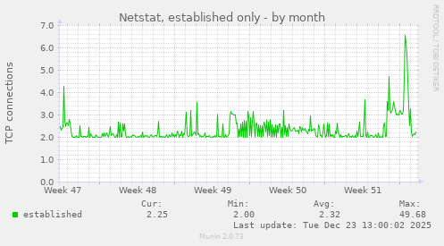 Netstat, established only