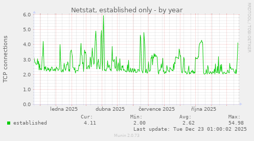 Netstat, established only