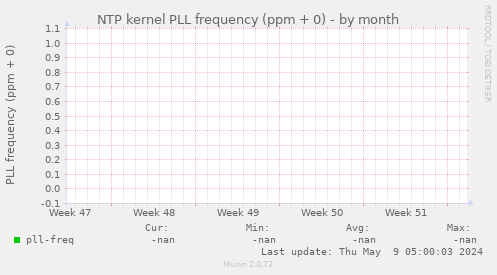 NTP kernel PLL frequency (ppm + 0)