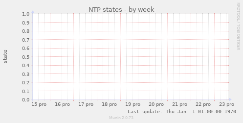NTP states