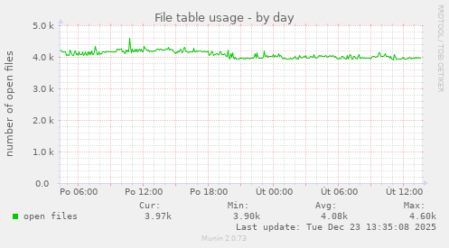 File table usage