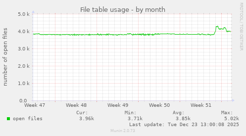 File table usage