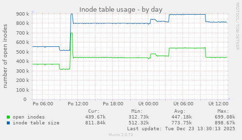 Inode table usage