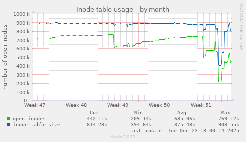 Inode table usage