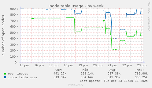 Inode table usage