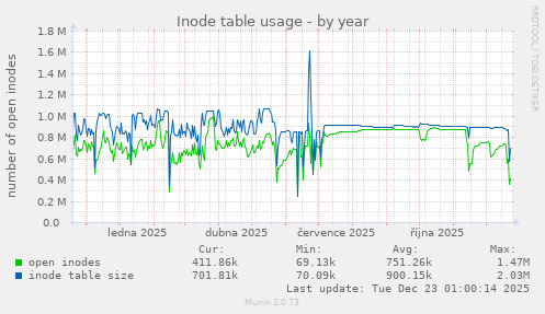 Inode table usage