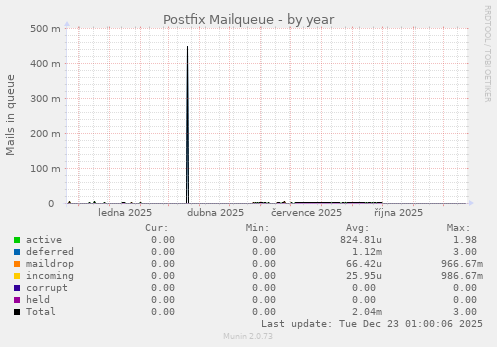Postfix Mailqueue