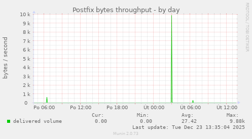 Postfix bytes throughput