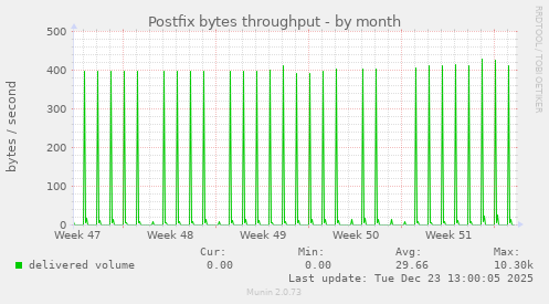 Postfix bytes throughput