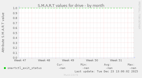 S.M.A.R.T values for drive