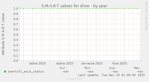 S.M.A.R.T values for drive