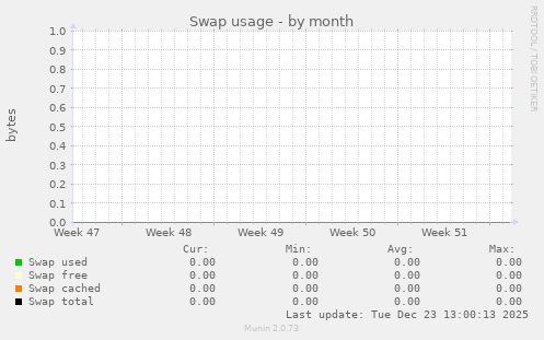 Swap usage