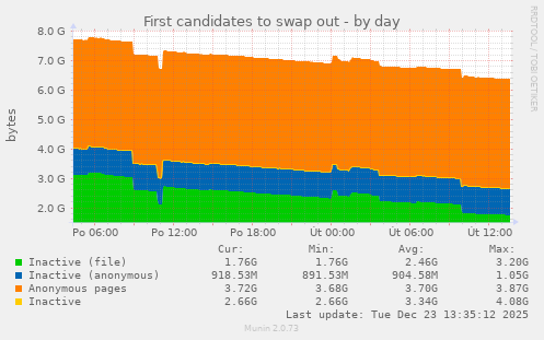 First candidates to swap out