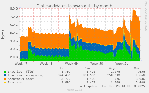 First candidates to swap out