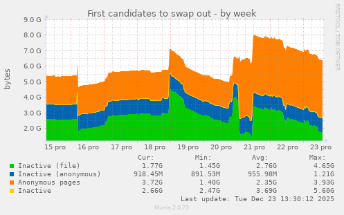 First candidates to swap out