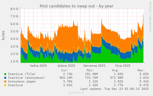 First candidates to swap out