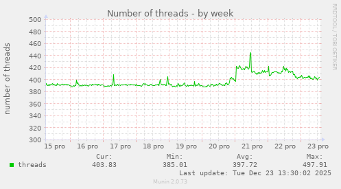 Number of threads
