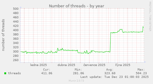 Number of threads